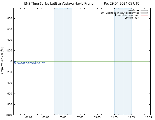 Temperature (2m) GEFS TS St 01.05.2024 17 UTC