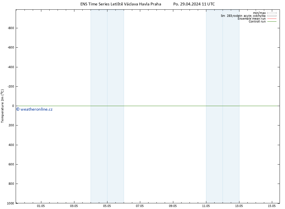 Temperature (2m) GEFS TS St 01.05.2024 11 UTC