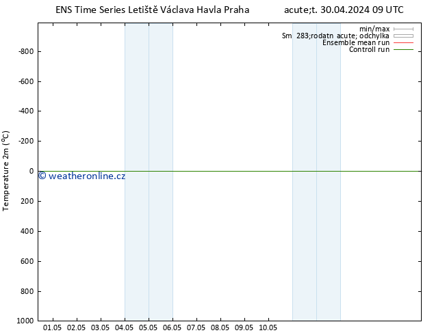 Temperature (2m) GEFS TS So 04.05.2024 03 UTC