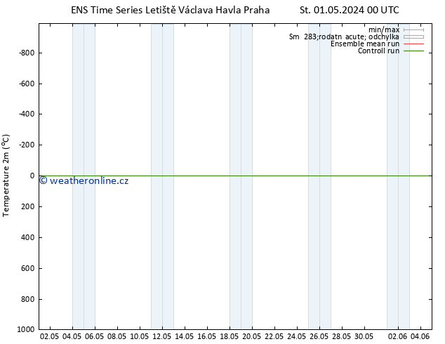 Temperature (2m) GEFS TS Út 07.05.2024 00 UTC