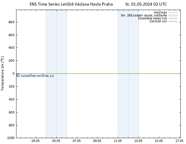 Temperature (2m) GEFS TS Čt 02.05.2024 02 UTC