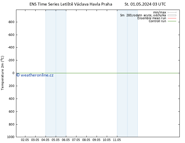 Temperature (2m) GEFS TS Po 06.05.2024 21 UTC