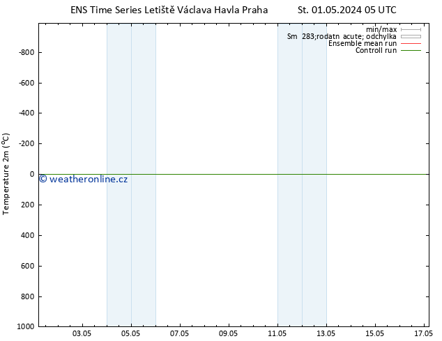 Temperature (2m) GEFS TS Pá 17.05.2024 05 UTC