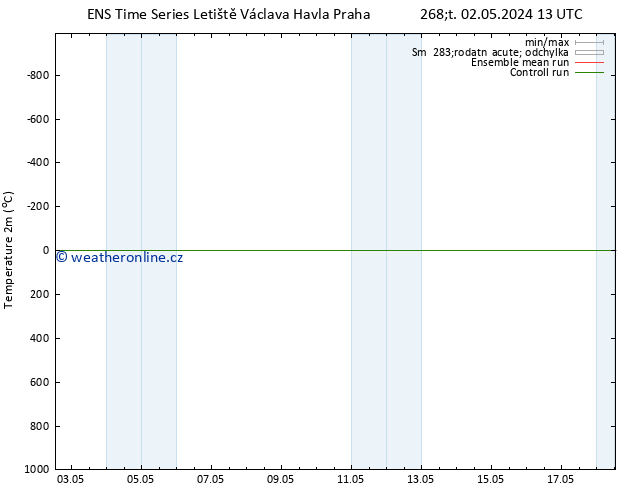 Temperature (2m) GEFS TS So 04.05.2024 19 UTC
