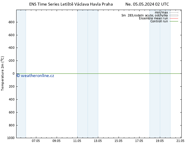 Temperature (2m) GEFS TS Út 07.05.2024 14 UTC
