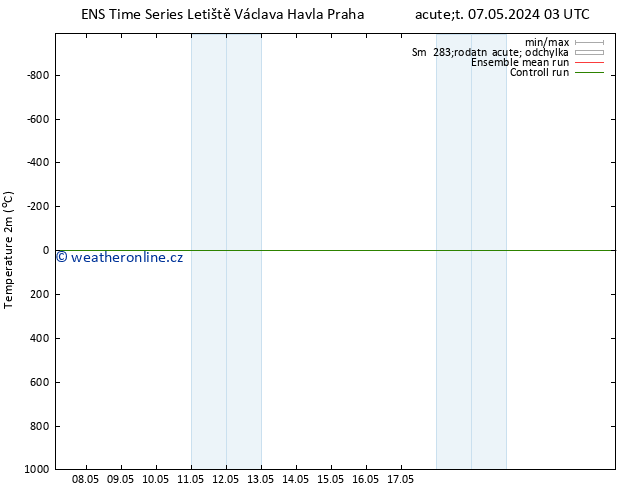 Temperature (2m) GEFS TS Čt 23.05.2024 03 UTC