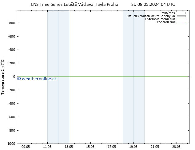Temperature (2m) GEFS TS Pá 10.05.2024 04 UTC