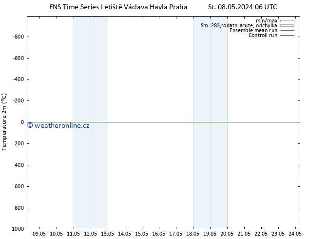 Temperature (2m) GEFS TS Ne 19.05.2024 06 UTC