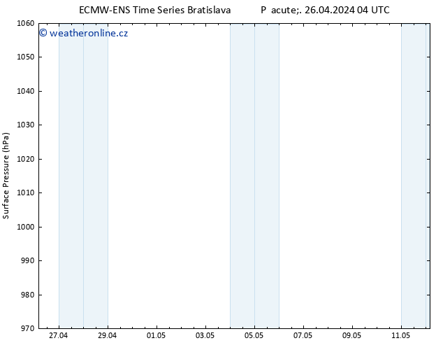 Atmosférický tlak ALL TS Pá 26.04.2024 04 UTC