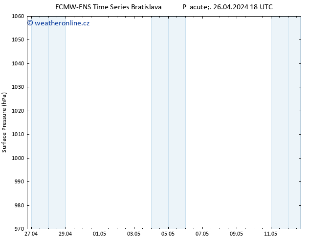 Atmosférický tlak ALL TS So 27.04.2024 00 UTC