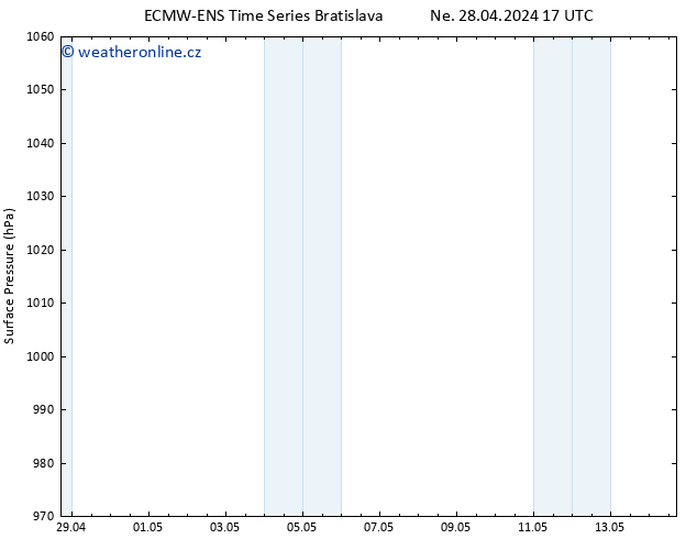 Atmosférický tlak ALL TS Út 30.04.2024 17 UTC