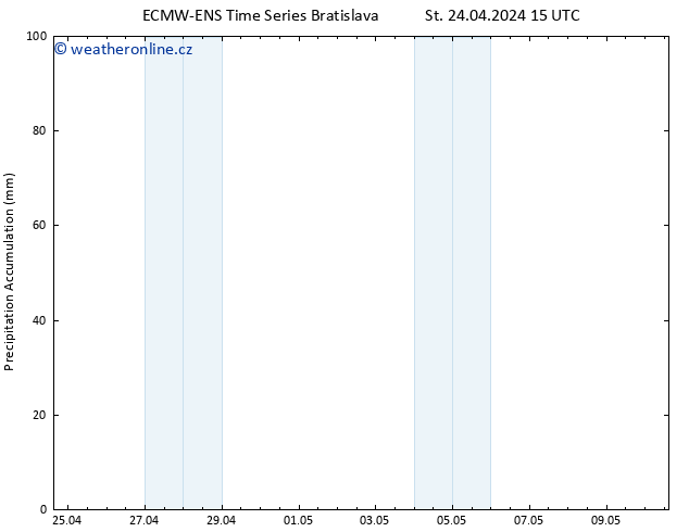 Precipitation accum. ALL TS St 24.04.2024 21 UTC