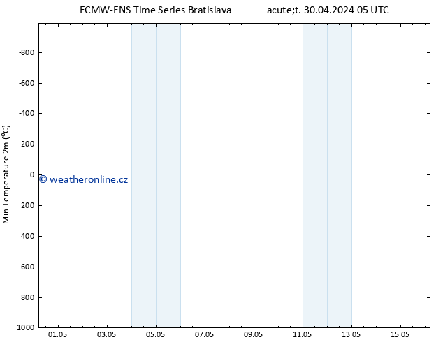 Nejnižší teplota (2m) ALL TS Čt 16.05.2024 05 UTC