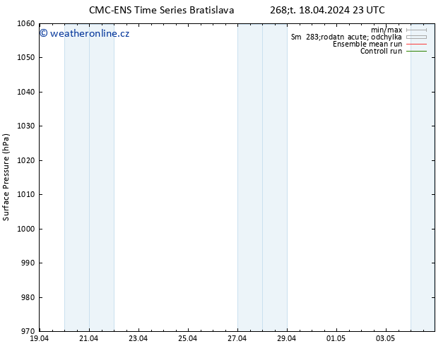 Atmosférický tlak CMC TS Pá 19.04.2024 23 UTC