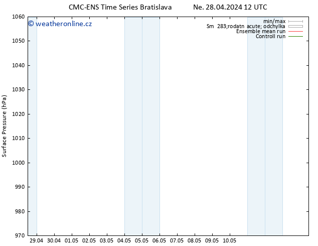 Atmosférický tlak CMC TS Pá 10.05.2024 18 UTC