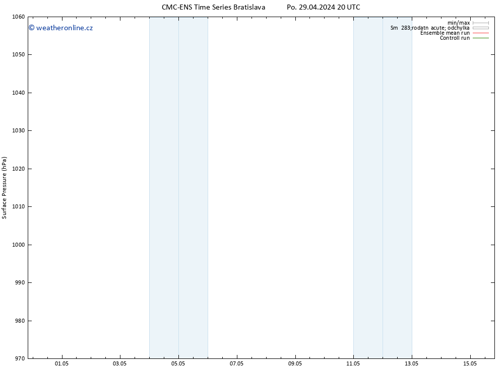 Atmosférický tlak CMC TS Pá 03.05.2024 20 UTC