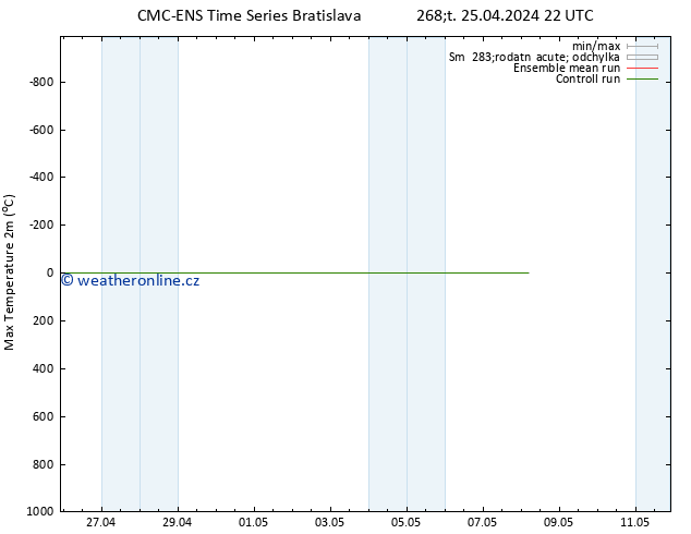 Nejvyšší teplota (2m) CMC TS Čt 25.04.2024 22 UTC