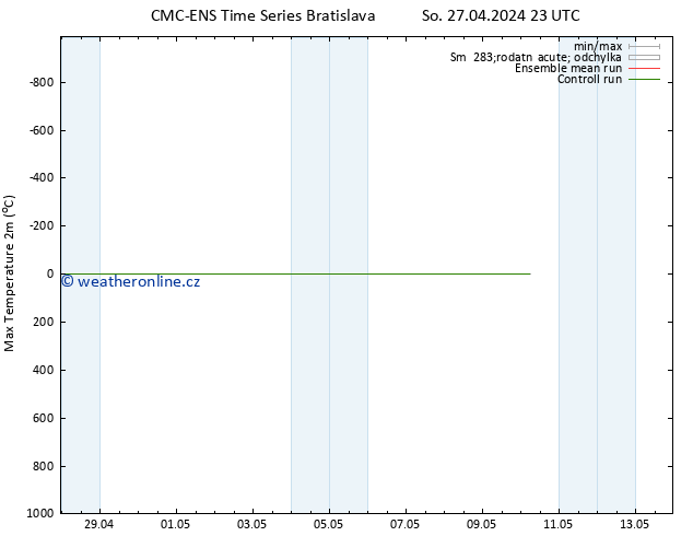 Nejvyšší teplota (2m) CMC TS Ne 28.04.2024 05 UTC