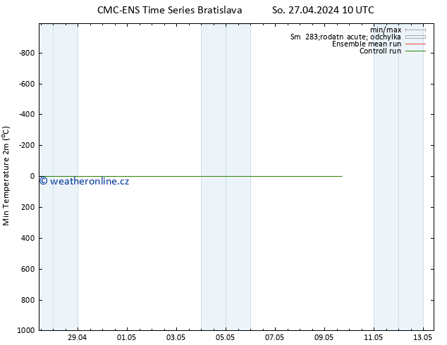 Nejnižší teplota (2m) CMC TS So 27.04.2024 10 UTC