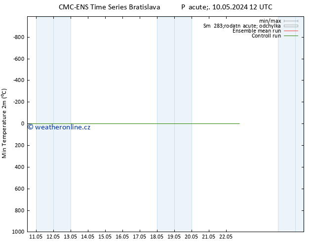 Nejnižší teplota (2m) CMC TS So 11.05.2024 18 UTC