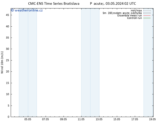 Surface wind CMC TS Pá 03.05.2024 02 UTC