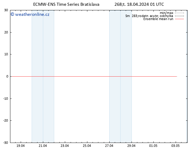 Temp. 850 hPa ECMWFTS Pá 19.04.2024 01 UTC