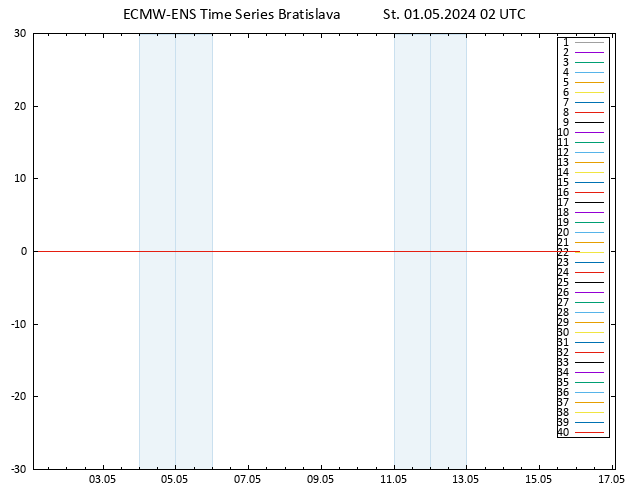 Temp. 850 hPa ECMWFTS Čt 02.05.2024 02 UTC