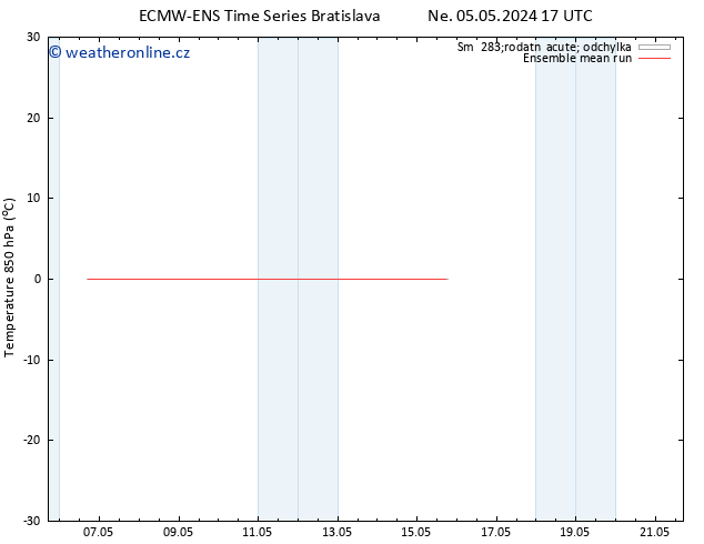Temp. 850 hPa ECMWFTS Po 06.05.2024 17 UTC