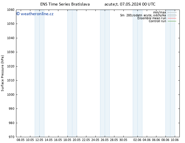 Atmosférický tlak GEFS TS Út 07.05.2024 12 UTC