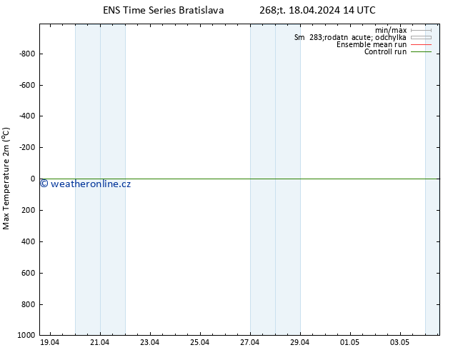 Nejvyšší teplota (2m) GEFS TS Pá 19.04.2024 02 UTC