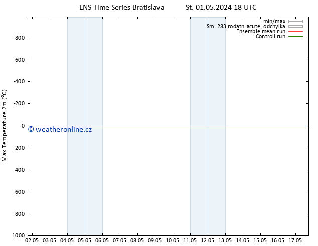 Nejvyšší teplota (2m) GEFS TS St 01.05.2024 18 UTC