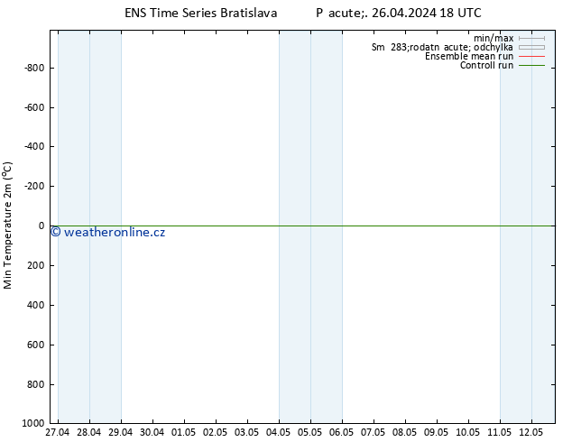 Nejnižší teplota (2m) GEFS TS So 27.04.2024 00 UTC