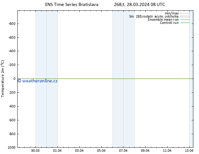Temperature (2m) GEFS TS Čt 28.03.2024 08 UTC