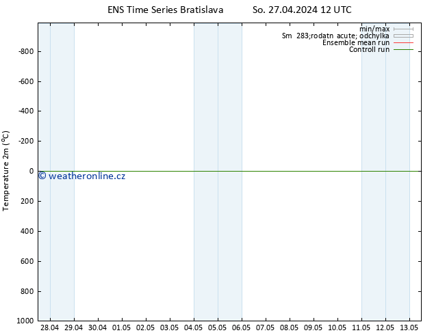 Temperature (2m) GEFS TS So 27.04.2024 12 UTC