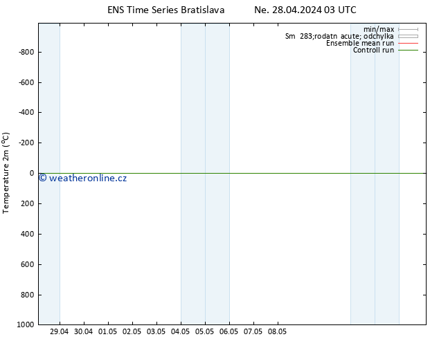 Temperature (2m) GEFS TS Ne 05.05.2024 15 UTC