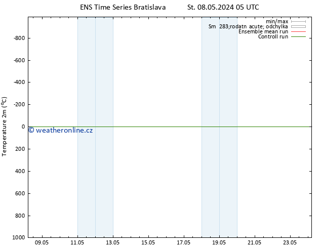 Temperature (2m) GEFS TS St 08.05.2024 05 UTC