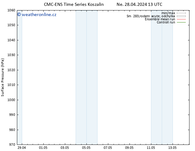 Atmosférický tlak CMC TS Ne 28.04.2024 13 UTC