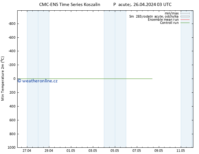 Nejnižší teplota (2m) CMC TS Pá 26.04.2024 03 UTC