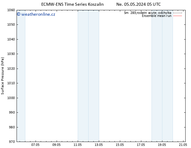 Atmosférický tlak ECMWFTS Po 06.05.2024 05 UTC