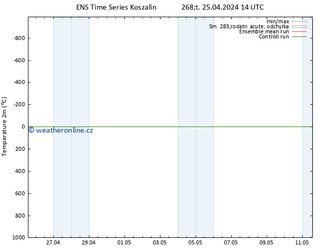 Temperature (2m) GEFS TS Čt 25.04.2024 14 UTC