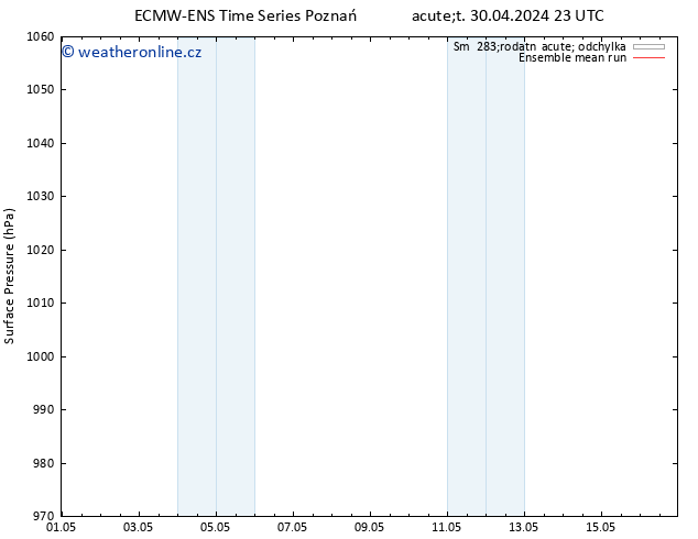 Atmosférický tlak ECMWFTS St 01.05.2024 23 UTC