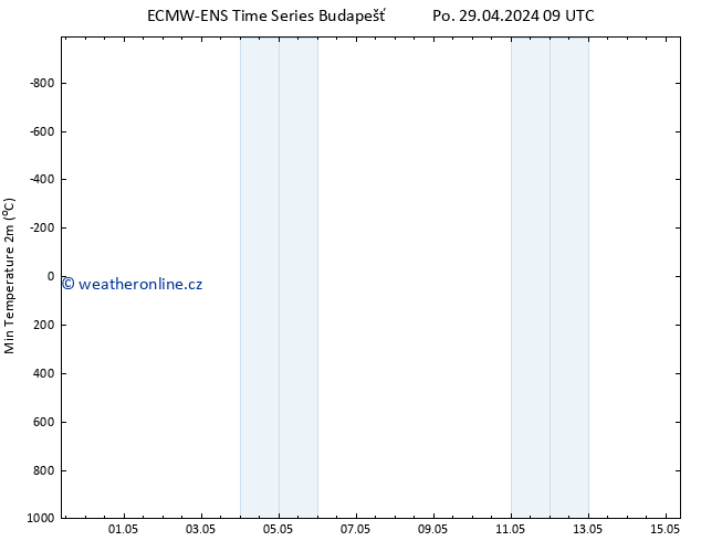 Nejnižší teplota (2m) ALL TS Po 29.04.2024 21 UTC