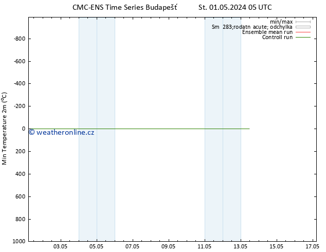 Nejnižší teplota (2m) CMC TS St 01.05.2024 17 UTC