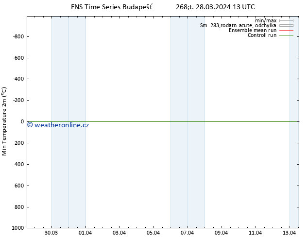 Nejnižší teplota (2m) GEFS TS Čt 28.03.2024 19 UTC