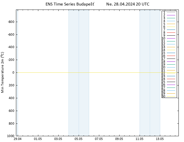 Nejnižší teplota (2m) GEFS TS Ne 28.04.2024 20 UTC