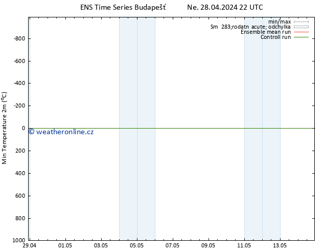 Nejnižší teplota (2m) GEFS TS Po 29.04.2024 04 UTC