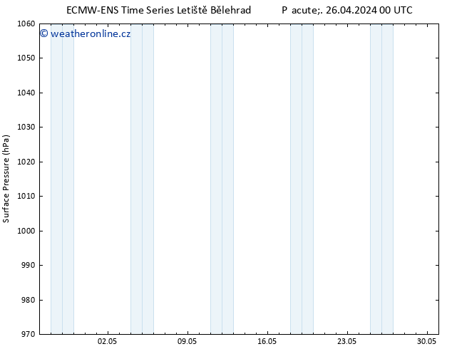 Atmosférický tlak ALL TS Pá 26.04.2024 06 UTC