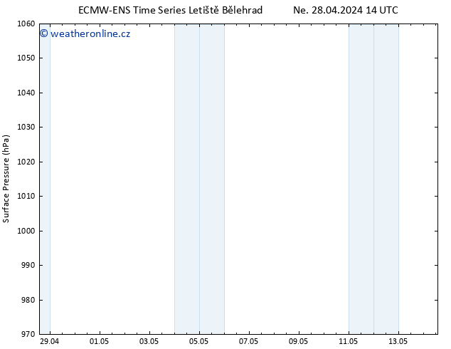 Atmosférický tlak ALL TS Út 14.05.2024 14 UTC