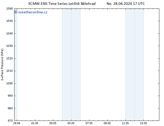 Atmosférický tlak ALL TS Ne 28.04.2024 17 UTC