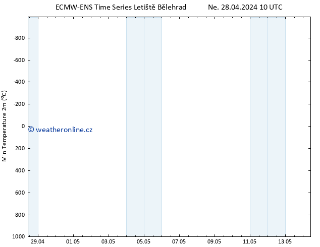 Nejnižší teplota (2m) ALL TS Ne 28.04.2024 10 UTC